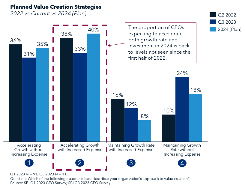 2024 Outlook CEOs Reinvesting In Strategic Growth And Value Creation   Planned Value Creation Strategies 